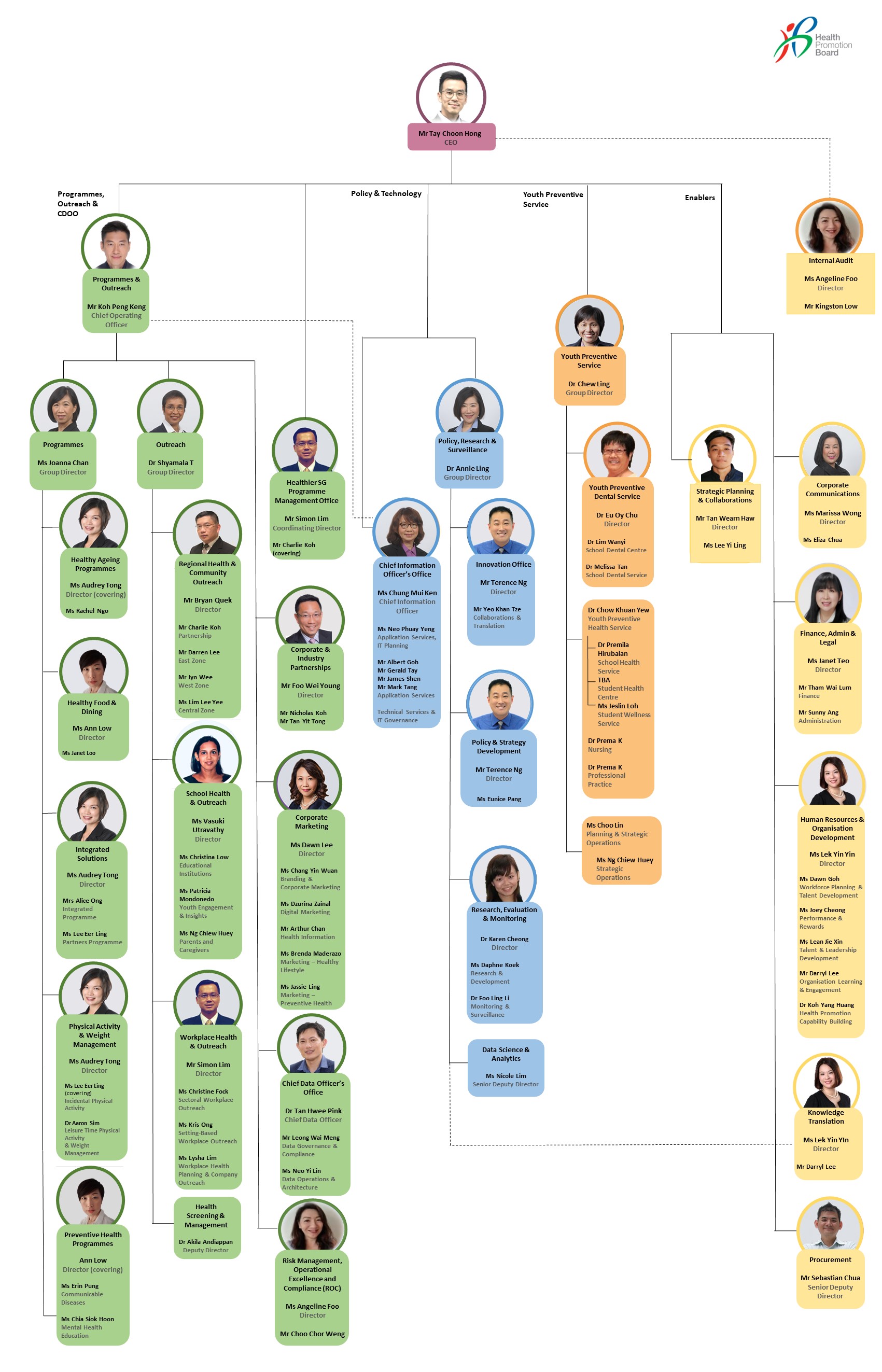 HPB Org Chart_wef 1Feb23 HPB Org Chart_wef 1Feb23