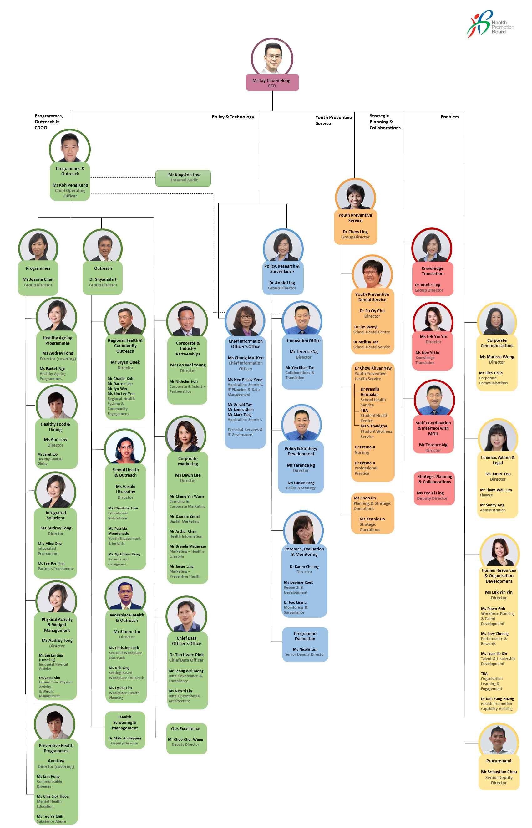 HPB Org Chart_wef 1Jul22_final HPB Org Chart_wef 1Jul22_final